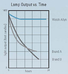 Lamp_output_time275x300